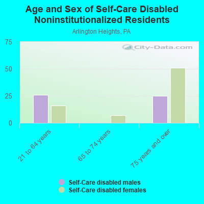 Age and Sex of Self-Care Disabled Noninstitutionalized Residents