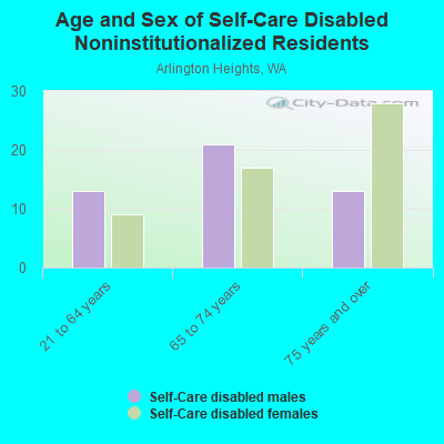 Age and Sex of Self-Care Disabled Noninstitutionalized Residents