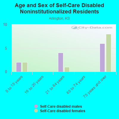 Age and Sex of Self-Care Disabled Noninstitutionalized Residents