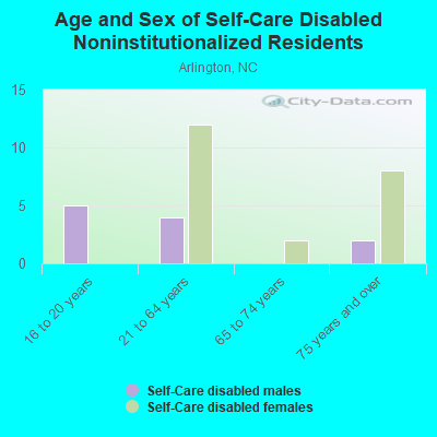 Age and Sex of Self-Care Disabled Noninstitutionalized Residents