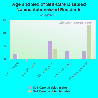 Age and Sex of Self-Care Disabled Noninstitutionalized Residents