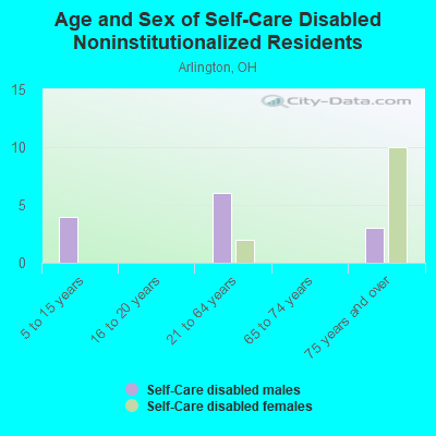 Age and Sex of Self-Care Disabled Noninstitutionalized Residents