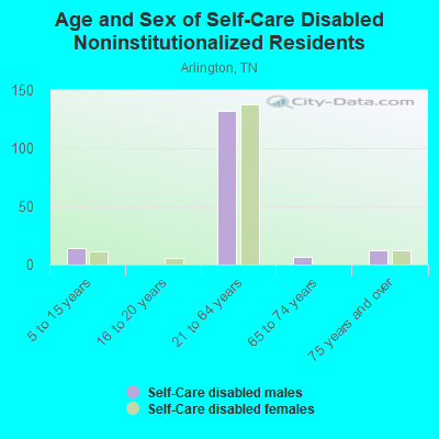 Age and Sex of Self-Care Disabled Noninstitutionalized Residents