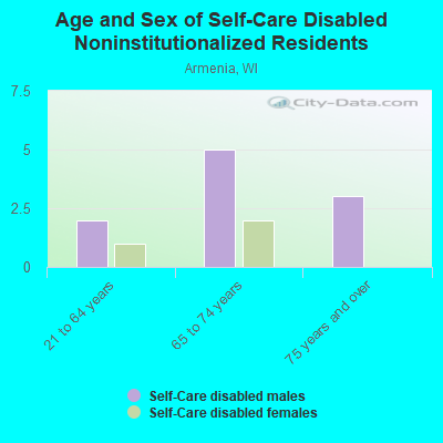 Age and Sex of Self-Care Disabled Noninstitutionalized Residents