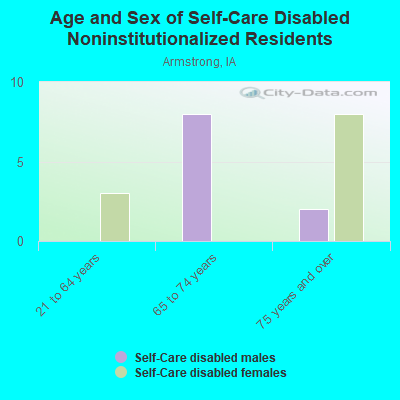 Age and Sex of Self-Care Disabled Noninstitutionalized Residents