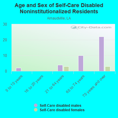 Age and Sex of Self-Care Disabled Noninstitutionalized Residents