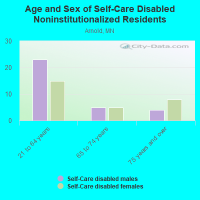 Age and Sex of Self-Care Disabled Noninstitutionalized Residents