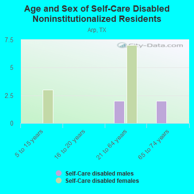 Age and Sex of Self-Care Disabled Noninstitutionalized Residents