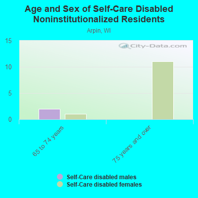 Age and Sex of Self-Care Disabled Noninstitutionalized Residents