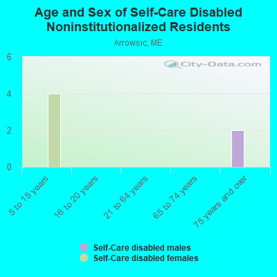 Age and Sex of Self-Care Disabled Noninstitutionalized Residents