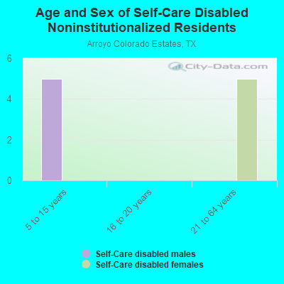 Age and Sex of Self-Care Disabled Noninstitutionalized Residents