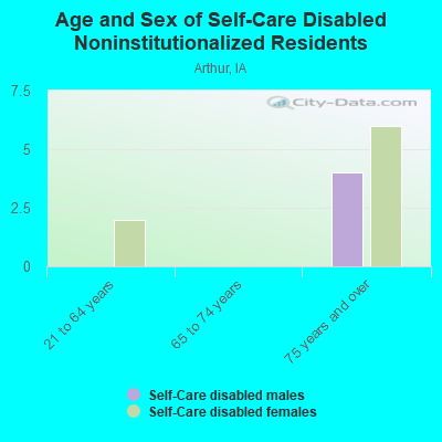 Age and Sex of Self-Care Disabled Noninstitutionalized Residents