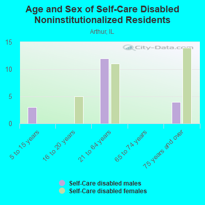 Age and Sex of Self-Care Disabled Noninstitutionalized Residents