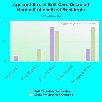 Age and Sex of Self-Care Disabled Noninstitutionalized Residents