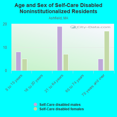 Age and Sex of Self-Care Disabled Noninstitutionalized Residents