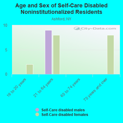 Age and Sex of Self-Care Disabled Noninstitutionalized Residents