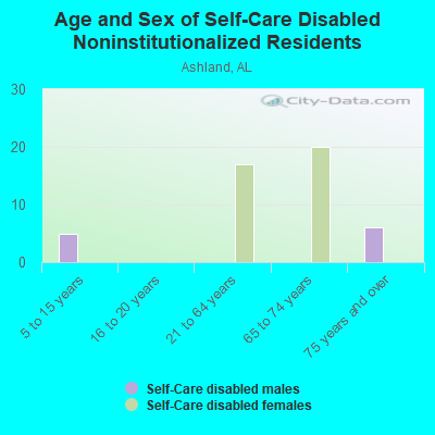 Age and Sex of Self-Care Disabled Noninstitutionalized Residents