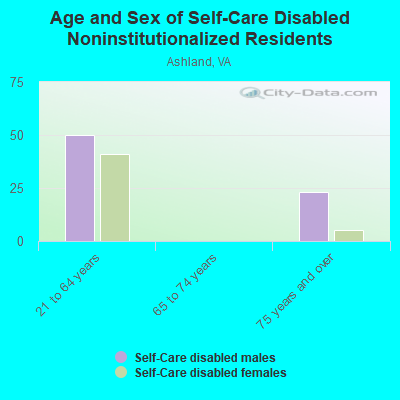 Age and Sex of Self-Care Disabled Noninstitutionalized Residents