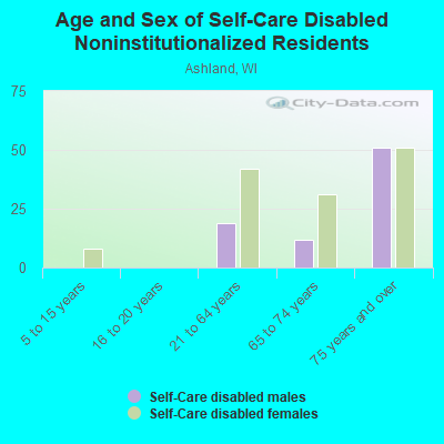 Age and Sex of Self-Care Disabled Noninstitutionalized Residents