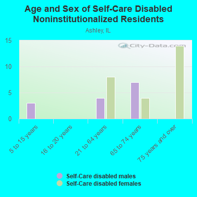 Age and Sex of Self-Care Disabled Noninstitutionalized Residents