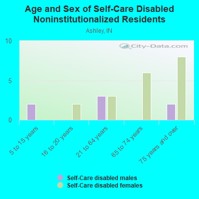 Age and Sex of Self-Care Disabled Noninstitutionalized Residents