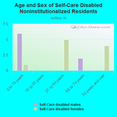 Age and Sex of Self-Care Disabled Noninstitutionalized Residents