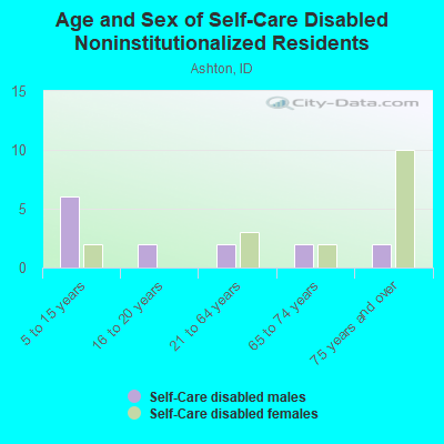 Age and Sex of Self-Care Disabled Noninstitutionalized Residents