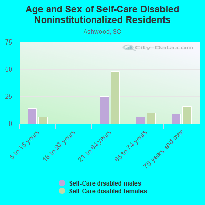 Age and Sex of Self-Care Disabled Noninstitutionalized Residents