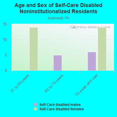 Age and Sex of Self-Care Disabled Noninstitutionalized Residents