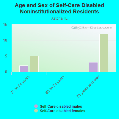 Age and Sex of Self-Care Disabled Noninstitutionalized Residents