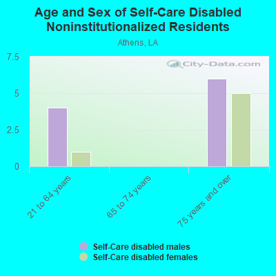 Age and Sex of Self-Care Disabled Noninstitutionalized Residents