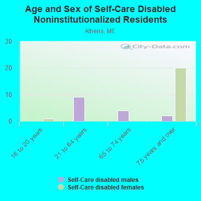 Age and Sex of Self-Care Disabled Noninstitutionalized Residents