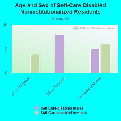 Age and Sex of Self-Care Disabled Noninstitutionalized Residents