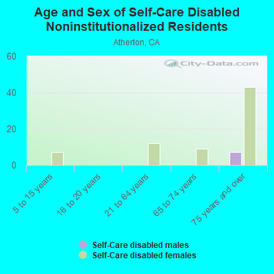 Age and Sex of Self-Care Disabled Noninstitutionalized Residents