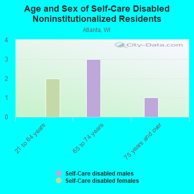 Age and Sex of Self-Care Disabled Noninstitutionalized Residents