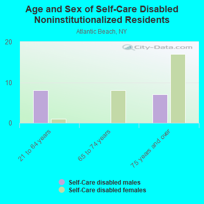 Age and Sex of Self-Care Disabled Noninstitutionalized Residents