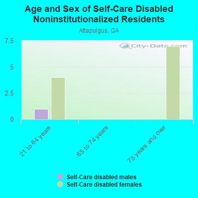 Age and Sex of Self-Care Disabled Noninstitutionalized Residents