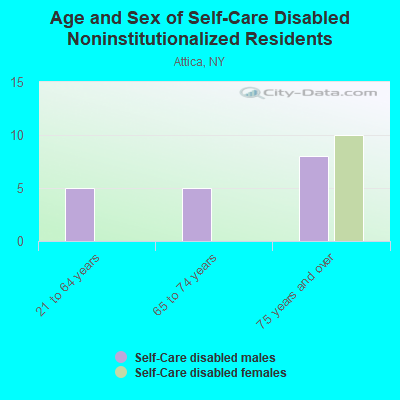 Age and Sex of Self-Care Disabled Noninstitutionalized Residents