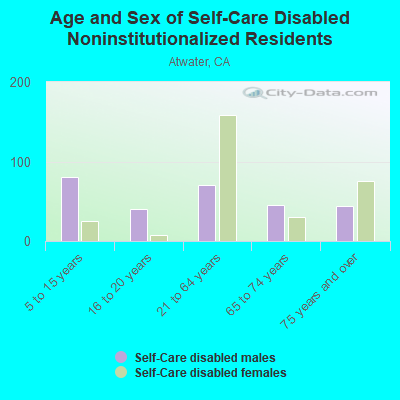 Age and Sex of Self-Care Disabled Noninstitutionalized Residents