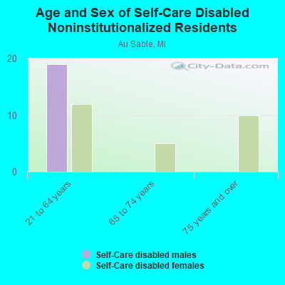 Age and Sex of Self-Care Disabled Noninstitutionalized Residents