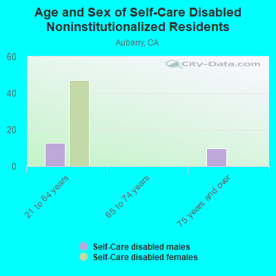 Age and Sex of Self-Care Disabled Noninstitutionalized Residents