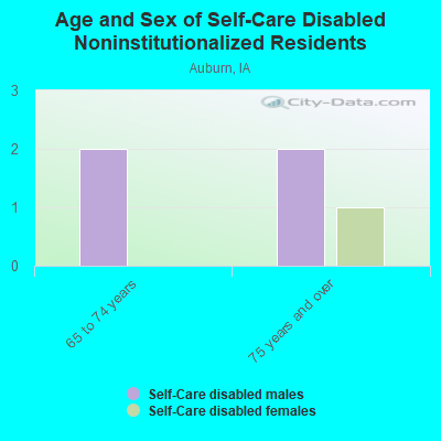 Age and Sex of Self-Care Disabled Noninstitutionalized Residents