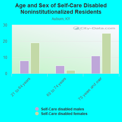 Age and Sex of Self-Care Disabled Noninstitutionalized Residents