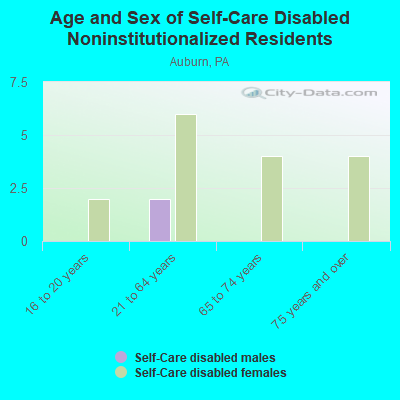 Age and Sex of Self-Care Disabled Noninstitutionalized Residents