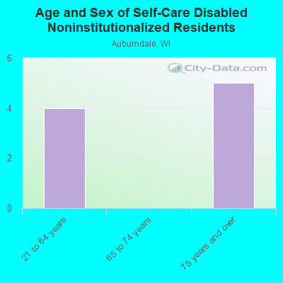 Age and Sex of Self-Care Disabled Noninstitutionalized Residents