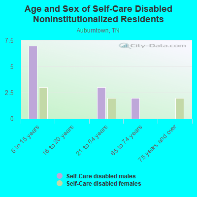 Age and Sex of Self-Care Disabled Noninstitutionalized Residents