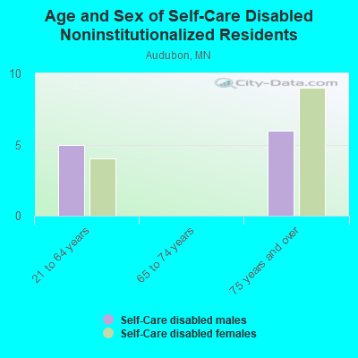 Age and Sex of Self-Care Disabled Noninstitutionalized Residents