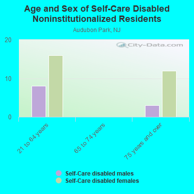 Age and Sex of Self-Care Disabled Noninstitutionalized Residents