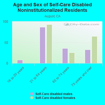 Age and Sex of Self-Care Disabled Noninstitutionalized Residents