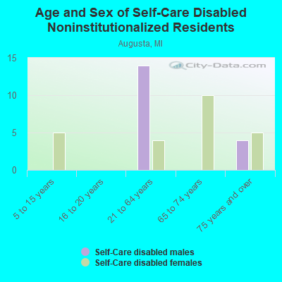 Age and Sex of Self-Care Disabled Noninstitutionalized Residents